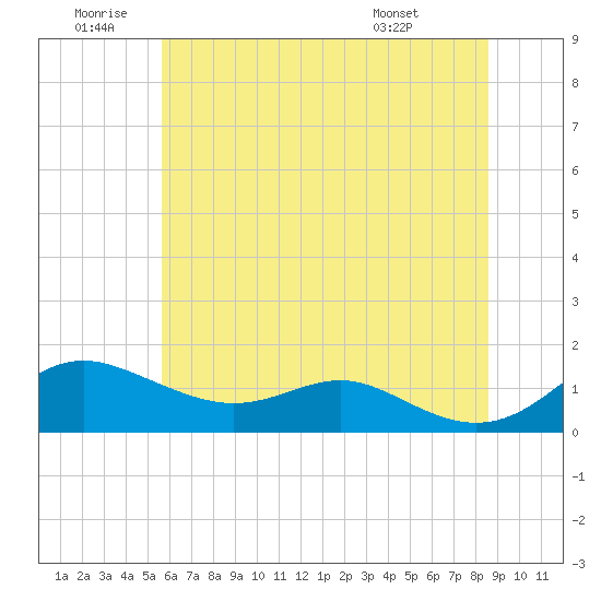 Cornfield Creek tide chart for Friday, June 20, 2025