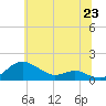 Cornfield Creek tide chart for Monday, June 23, 2025