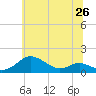 Cornfield Creek tide chart for Thursday, June 26, 2025