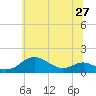 Cornfield Creek tide chart for Friday, June 27, 2025