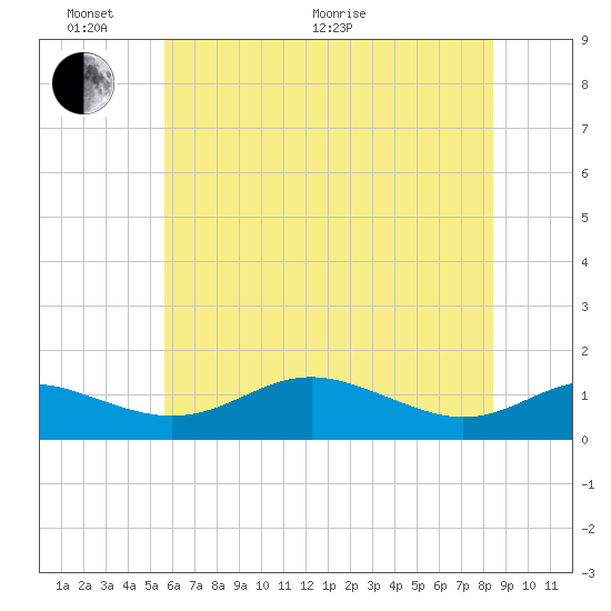 Cornfield Creek tide chart for Monday, June 2, 2025