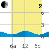 Cornfield Creek tide chart for Monday, June 2, 2025