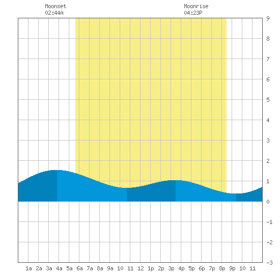 Cornfield Creek tide chart for Friday, June 6, 2025