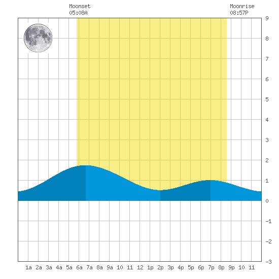 Cornfield Creek tide chart for Thursday, July 10, 2025