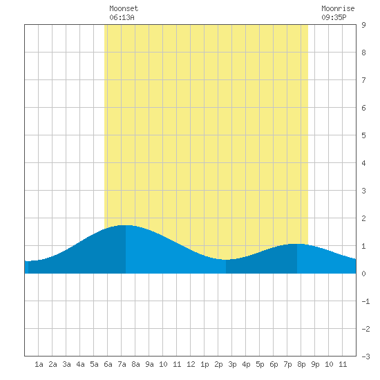 Cornfield Creek tide chart for Friday, July 11, 2025