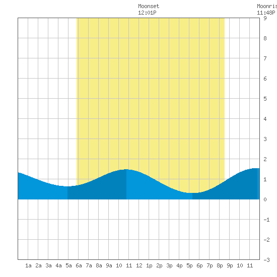 Cornfield Creek tide chart for Wednesday, July 16, 2025