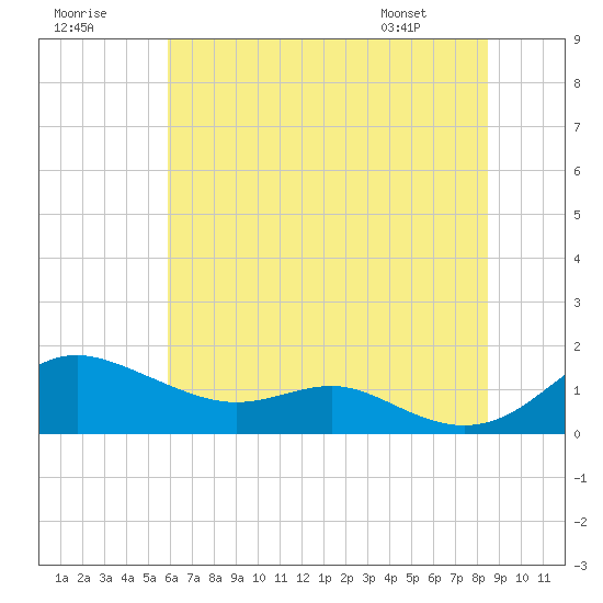 Cornfield Creek tide chart for Saturday, July 19, 2025