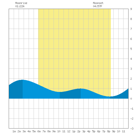 Cornfield Creek tide chart for Sunday, July 20, 2025