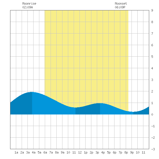 Cornfield Creek tide chart for Monday, July 21, 2025