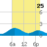 Cornfield Creek tide chart for Friday, July 25, 2025