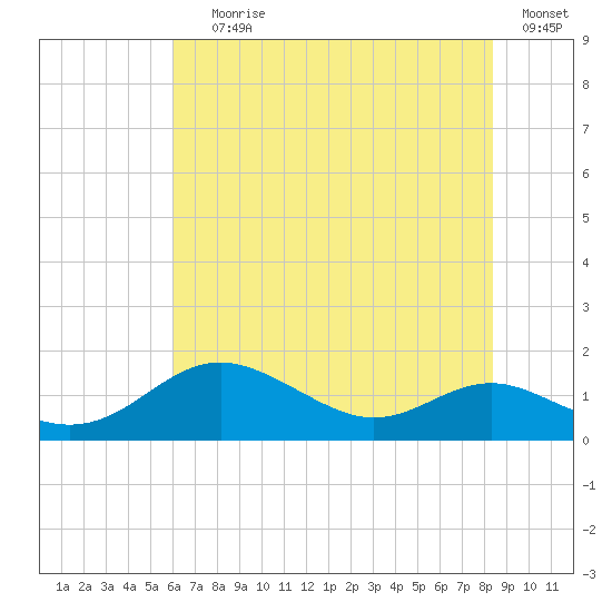 Cornfield Creek tide chart for Saturday, July 26, 2025