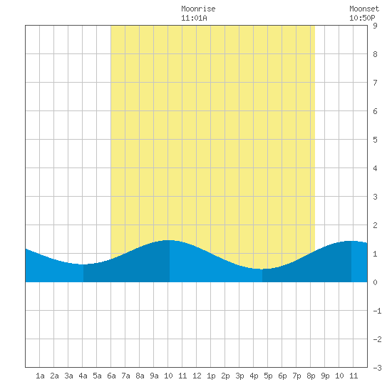 Cornfield Creek tide chart for Tuesday, July 29, 2025