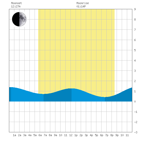 Cornfield Creek tide chart for Wednesday, July 2, 2025