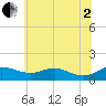 Cornfield Creek tide chart for Wednesday, July 2, 2025