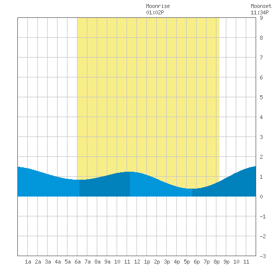 Cornfield Creek tide chart for Thursday, July 31, 2025