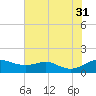 Cornfield Creek tide chart for Thursday, July 31, 2025