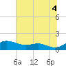 Cornfield Creek tide chart for Friday, July 4, 2025