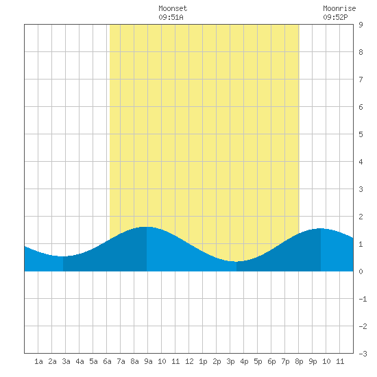 Cornfield Creek tide chart for Tuesday, August 12, 2025