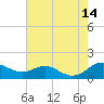 Cornfield Creek tide chart for Thursday, August 14, 2025
