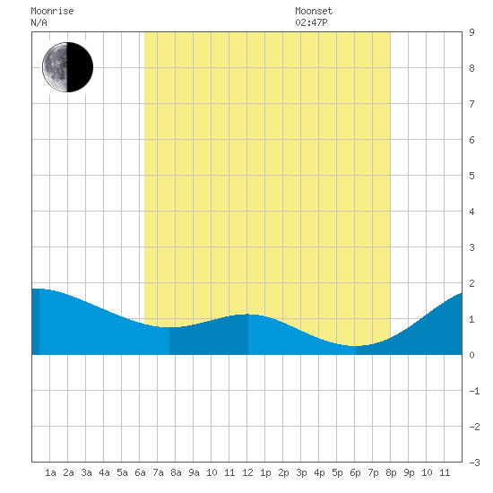 Cornfield Creek tide chart for Saturday, August 16, 2025
