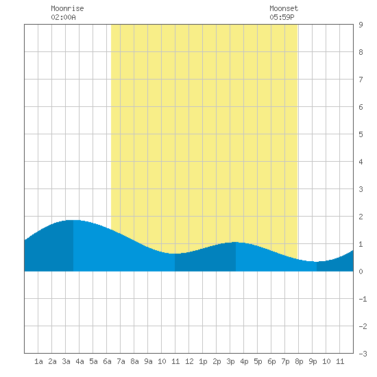 Cornfield Creek tide chart for Tuesday, August 19, 2025