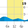 Cornfield Creek tide chart for Tuesday, August 19, 2025