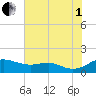 Cornfield Creek tide chart for Friday, August 1, 2025