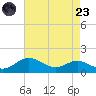 Cornfield Creek tide chart for Saturday, August 23, 2025