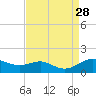 Cornfield Creek tide chart for Thursday, August 28, 2025