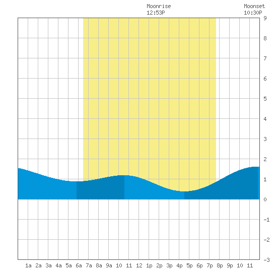 Cornfield Creek tide chart for Friday, August 29, 2025