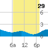 Cornfield Creek tide chart for Friday, August 29, 2025