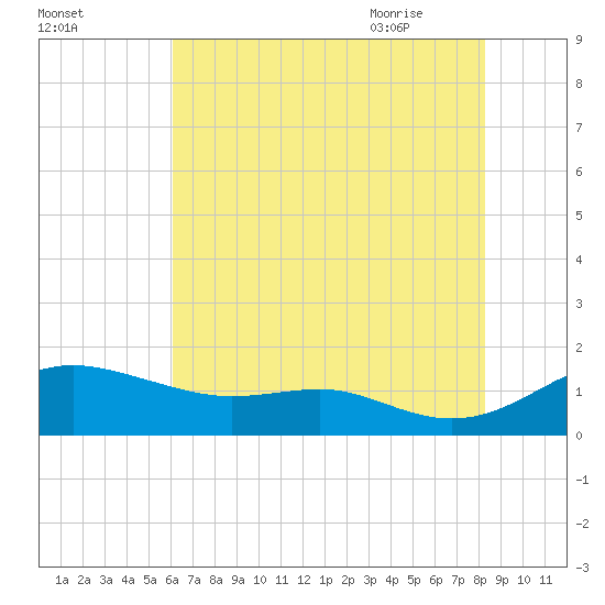 Cornfield Creek tide chart for Saturday, August 2, 2025