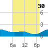 Cornfield Creek tide chart for Saturday, August 30, 2025