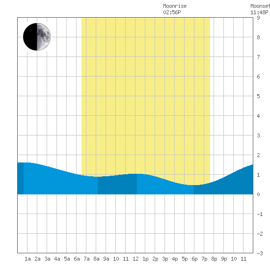 Cornfield Creek tide chart for Sunday, August 31, 2025
