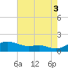Cornfield Creek tide chart for Sunday, August 3, 2025