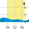 Cornfield Creek tide chart for Monday, August 4, 2025