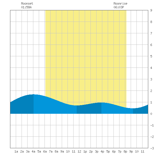 Cornfield Creek tide chart for Tuesday, August 5, 2025