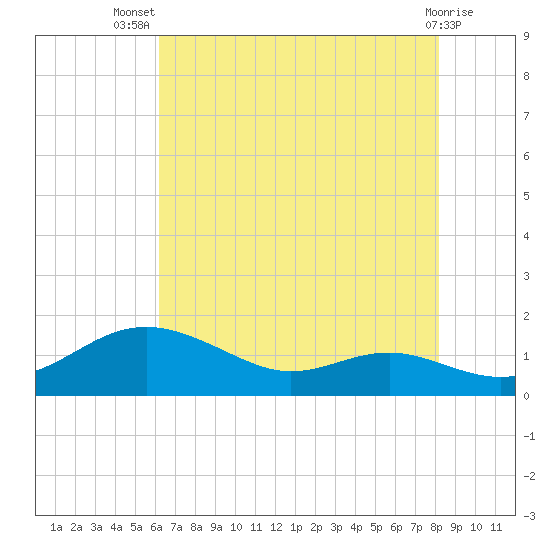 Cornfield Creek tide chart for Thursday, August 7, 2025