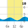 Cornfield Creek tide chart for Wednesday, September 10, 2025