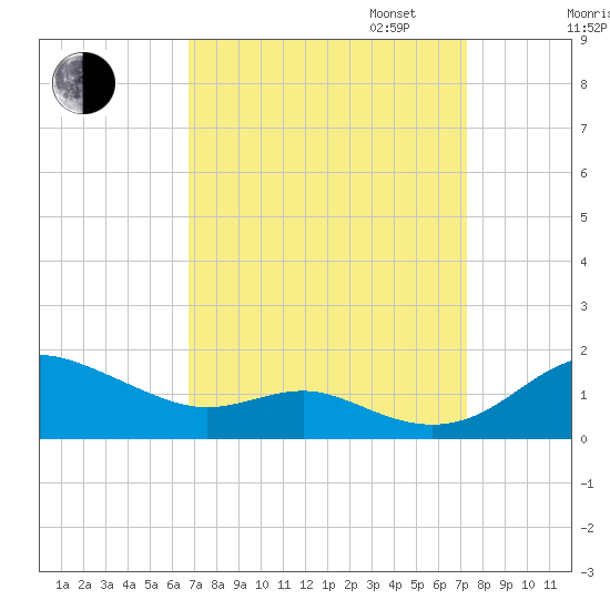 Cornfield Creek tide chart for Sunday, September 14, 2025