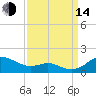 Cornfield Creek tide chart for Sunday, September 14, 2025