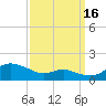 Cornfield Creek tide chart for Tuesday, September 16, 2025