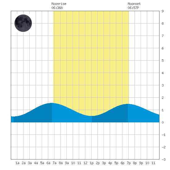 Cornfield Creek tide chart for Sunday, September 21, 2025