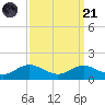 Cornfield Creek tide chart for Sunday, September 21, 2025