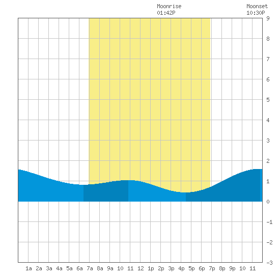 Cornfield Creek tide chart for Sunday, September 28, 2025