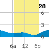 Cornfield Creek tide chart for Sunday, September 28, 2025