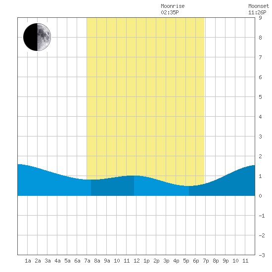 Cornfield Creek tide chart for Monday, September 29, 2025