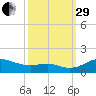 Cornfield Creek tide chart for Monday, September 29, 2025