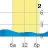 Cornfield Creek tide chart for Tuesday, September 2, 2025
