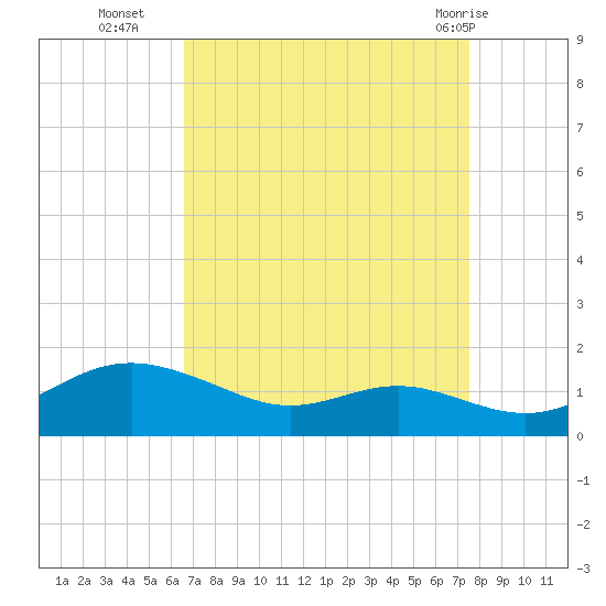 Cornfield Creek tide chart for Thursday, September 4, 2025